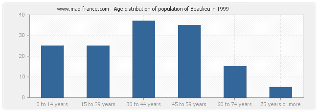 Age distribution of population of Beaulieu in 1999