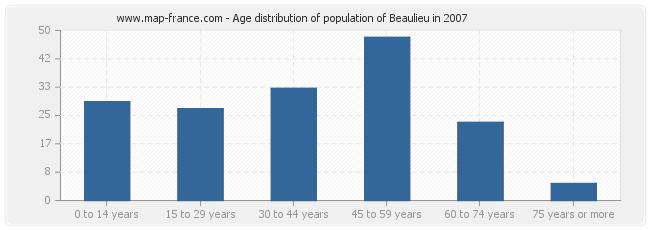Age distribution of population of Beaulieu in 2007