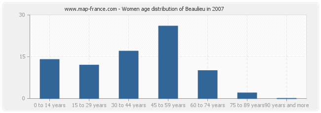 Women age distribution of Beaulieu in 2007