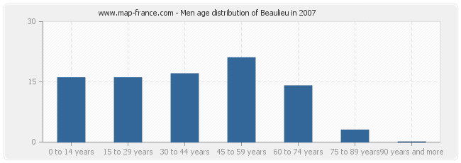 Men age distribution of Beaulieu in 2007