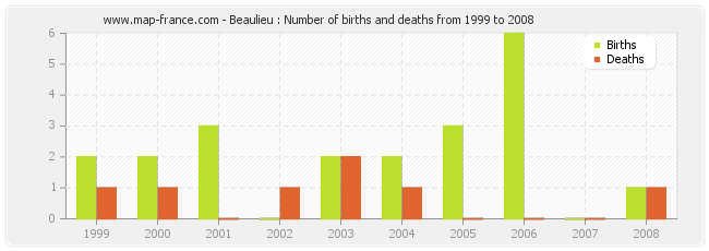 Beaulieu : Number of births and deaths from 1999 to 2008