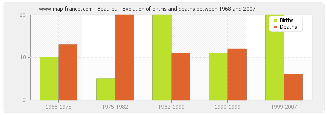 Beaulieu : Evolution of births and deaths between 1968 and 2007