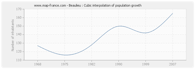 Beaulieu : Cubic interpolation of population growth