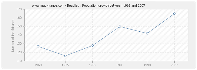 Population Beaulieu