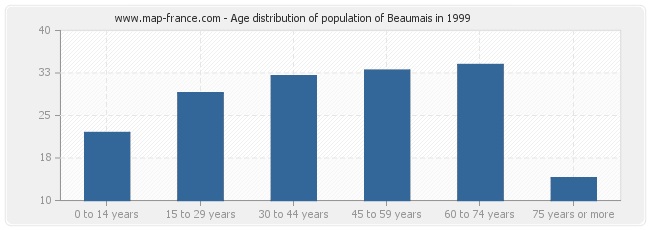 Age distribution of population of Beaumais in 1999