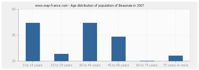 Age distribution of population of Beaumais in 2007
