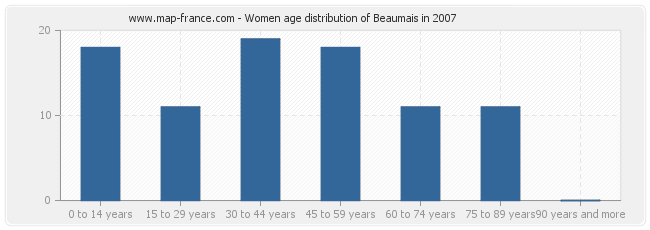 Women age distribution of Beaumais in 2007