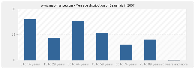 Men age distribution of Beaumais in 2007
