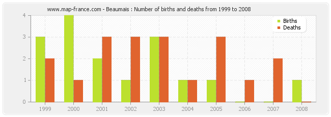 Beaumais : Number of births and deaths from 1999 to 2008