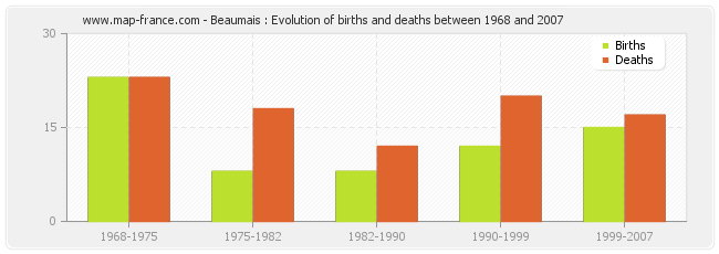 Beaumais : Evolution of births and deaths between 1968 and 2007