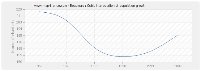 Beaumais : Cubic interpolation of population growth