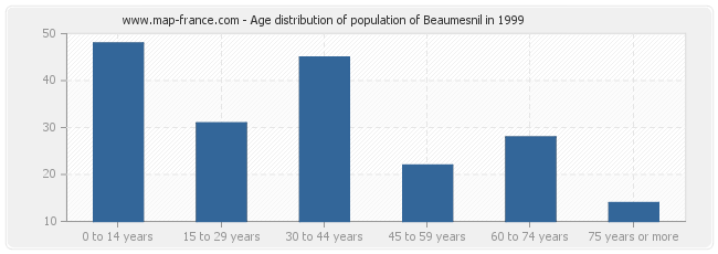 Age distribution of population of Beaumesnil in 1999