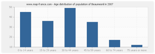 Age distribution of population of Beaumesnil in 2007