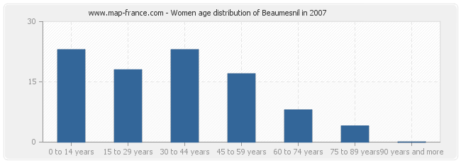 Women age distribution of Beaumesnil in 2007