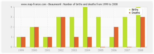 Beaumesnil : Number of births and deaths from 1999 to 2008