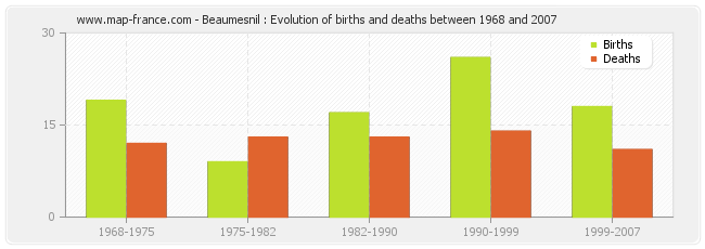 Beaumesnil : Evolution of births and deaths between 1968 and 2007