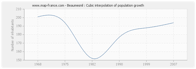 Beaumesnil : Cubic interpolation of population growth