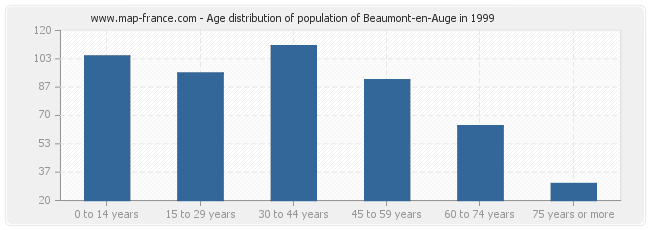 Age distribution of population of Beaumont-en-Auge in 1999