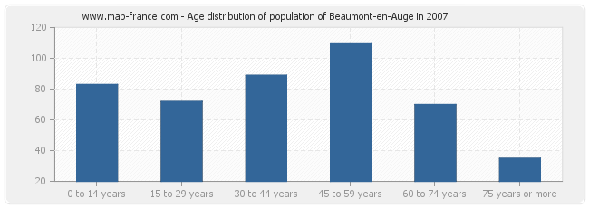 Age distribution of population of Beaumont-en-Auge in 2007