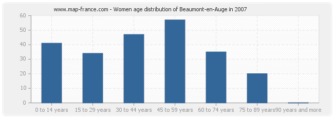 Women age distribution of Beaumont-en-Auge in 2007