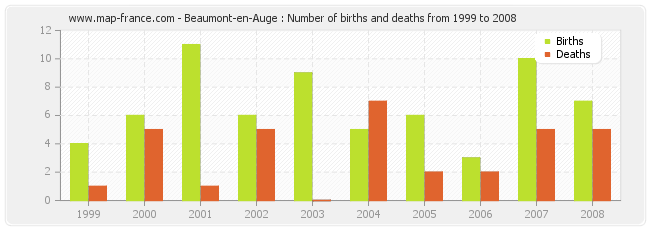 Beaumont-en-Auge : Number of births and deaths from 1999 to 2008