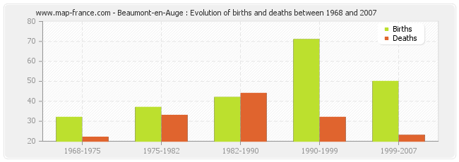Beaumont-en-Auge : Evolution of births and deaths between 1968 and 2007