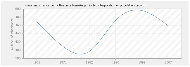 Beaumont-en-Auge : Cubic interpolation of population growth