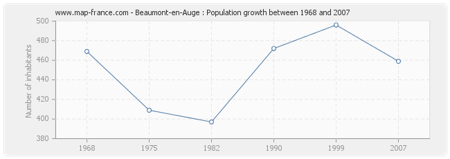 Population Beaumont-en-Auge