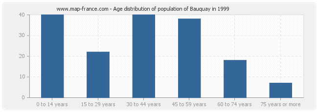 Age distribution of population of Bauquay in 1999