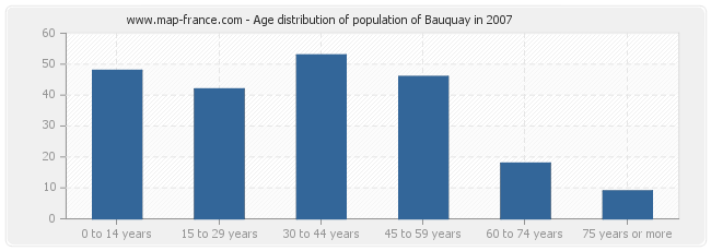 Age distribution of population of Bauquay in 2007