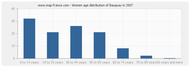 Women age distribution of Bauquay in 2007