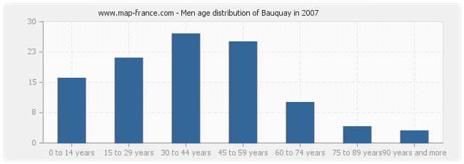 Men age distribution of Bauquay in 2007