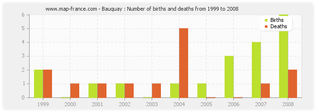 Bauquay : Number of births and deaths from 1999 to 2008