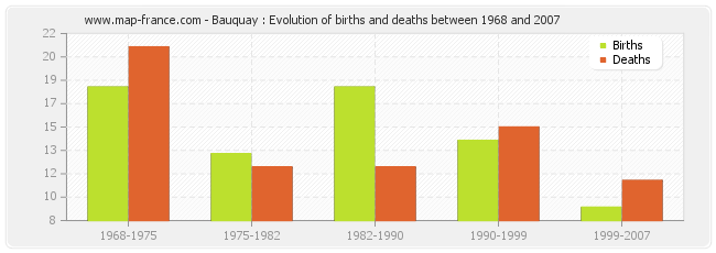 Bauquay : Evolution of births and deaths between 1968 and 2007
