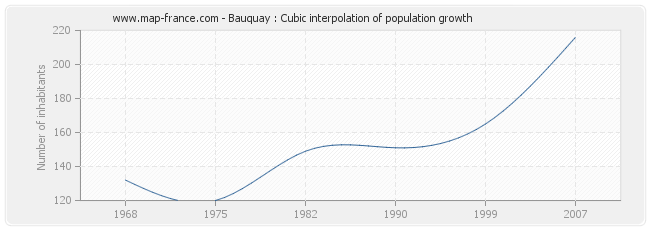 Bauquay : Cubic interpolation of population growth