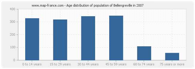 Age distribution of population of Bellengreville in 2007
