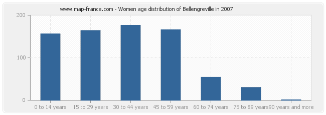 Women age distribution of Bellengreville in 2007