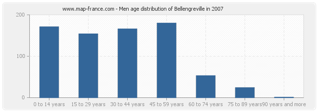 Men age distribution of Bellengreville in 2007