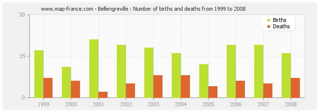 Bellengreville : Number of births and deaths from 1999 to 2008