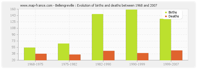 Bellengreville : Evolution of births and deaths between 1968 and 2007