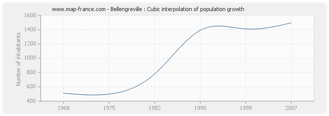 Bellengreville : Cubic interpolation of population growth