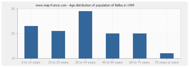 Age distribution of population of Bellou in 1999