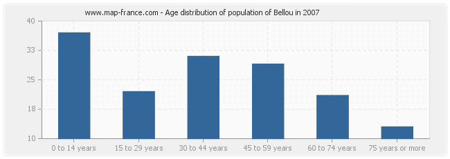 Age distribution of population of Bellou in 2007