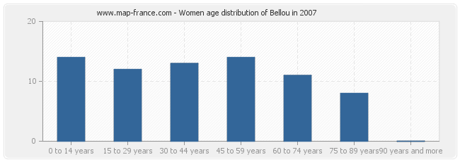 Women age distribution of Bellou in 2007