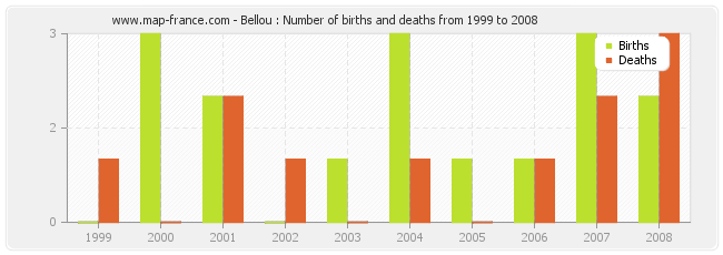 Bellou : Number of births and deaths from 1999 to 2008