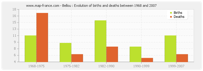 Bellou : Evolution of births and deaths between 1968 and 2007