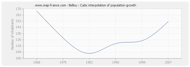 Bellou : Cubic interpolation of population growth