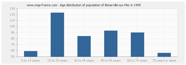 Age distribution of population of Benerville-sur-Mer in 1999