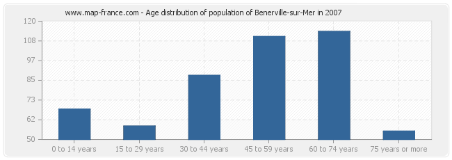 Age distribution of population of Benerville-sur-Mer in 2007