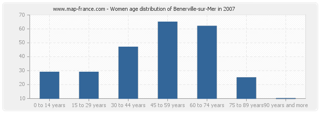 Women age distribution of Benerville-sur-Mer in 2007